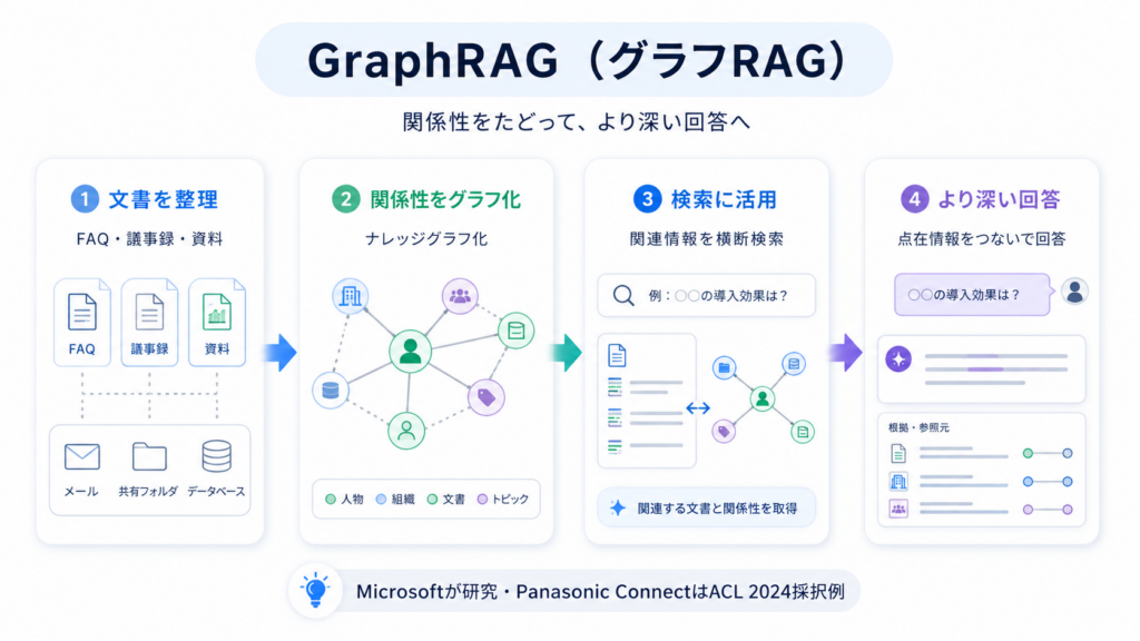 GraphRAG