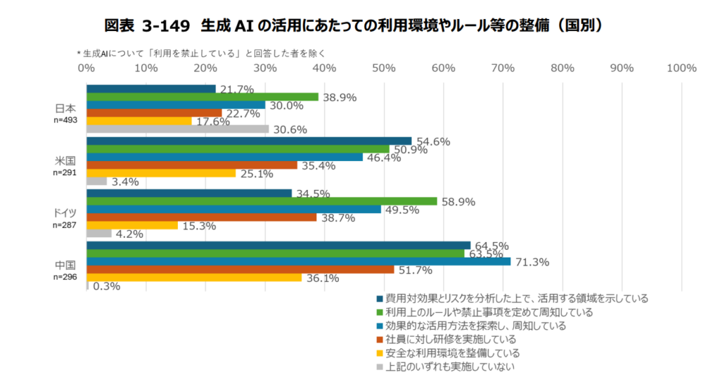 生成AI国別活用状況