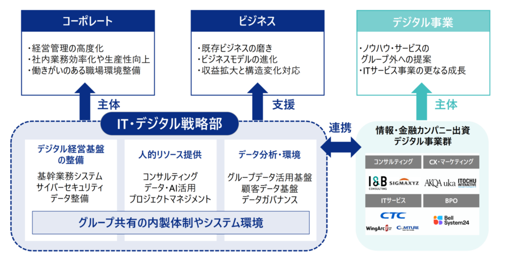 伊藤忠グループ横断のデジタル戦略推進支援体制