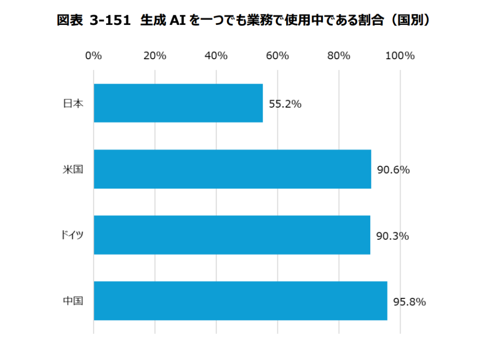 生成AIを一つでも業務で使用中である割合