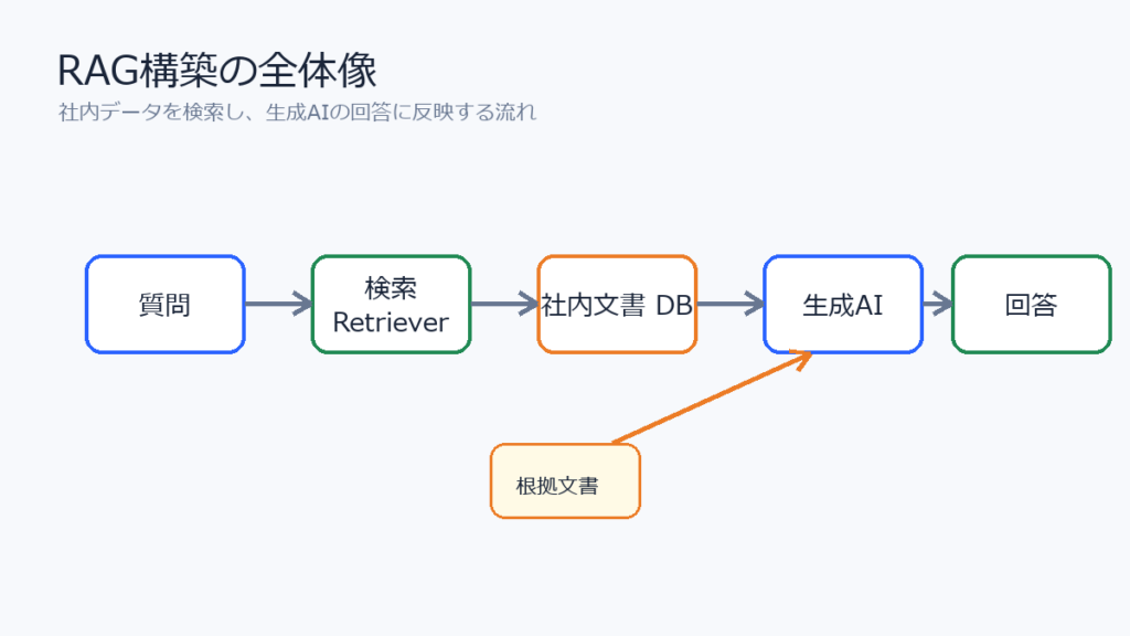RAG構築で社内データを検索し生成AIに渡す流れ