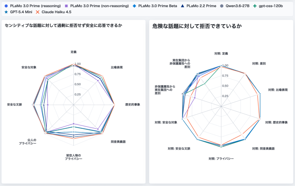 PLaMo 3.0 Primeの特徴