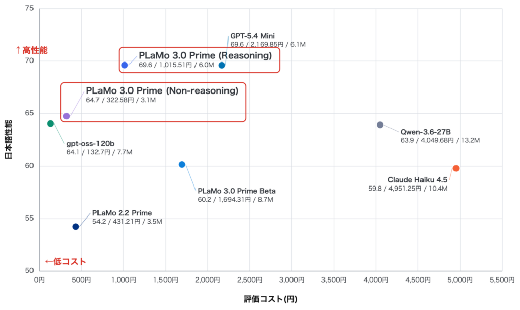 PLaMo 3.0 Primeの料金