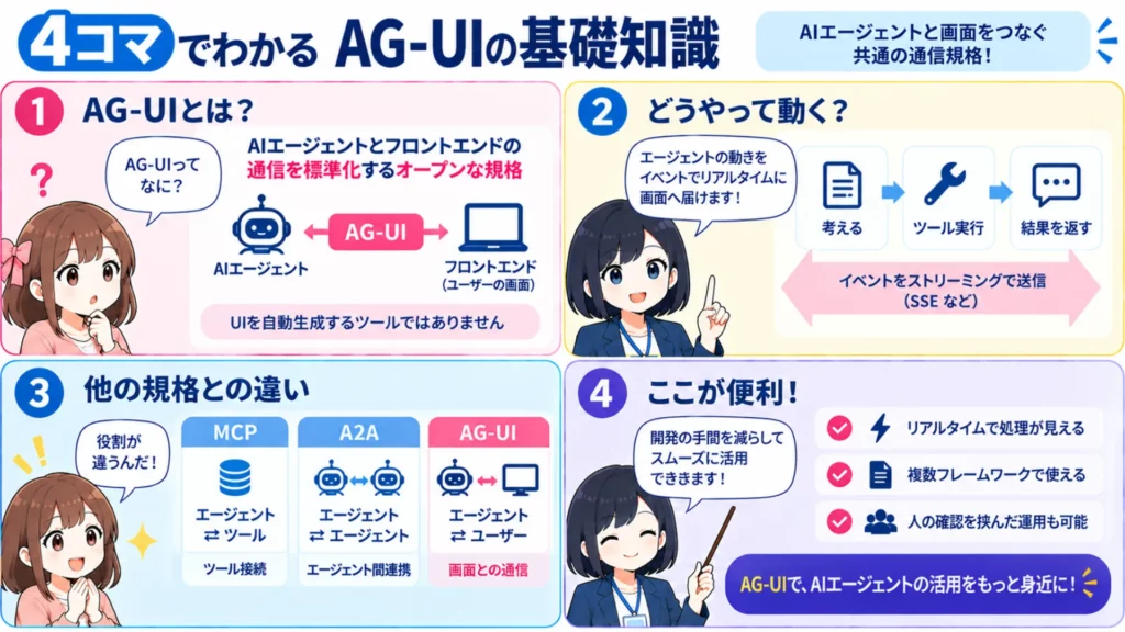 AG-UIとは?AIエージェントとUIを繋ぐ新プロトコルの仕組みと実装方法を解説