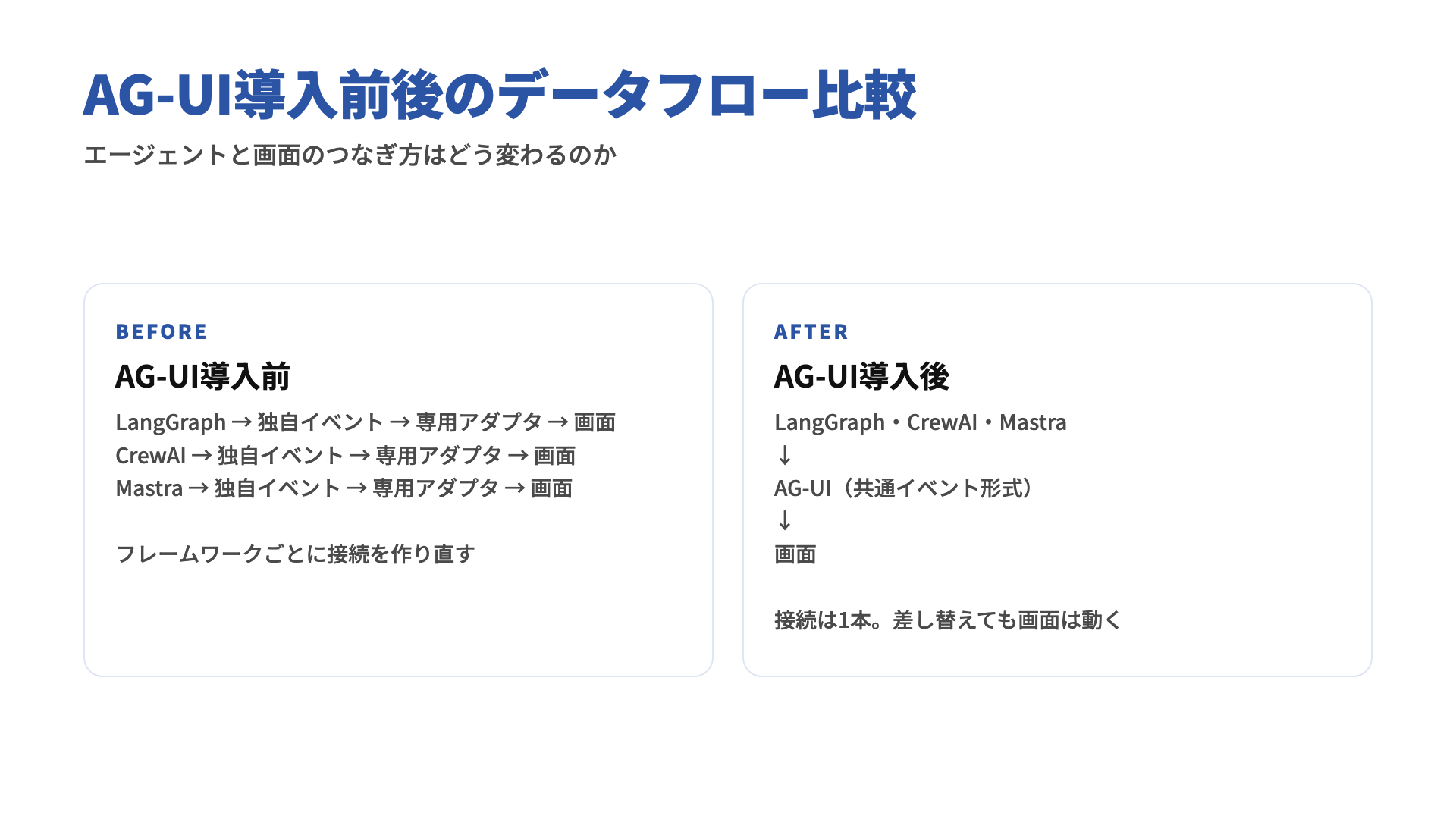 AG-UI導入前の枝分かれした接続と、導入後にAG-UIへ集約される接続を比較した図