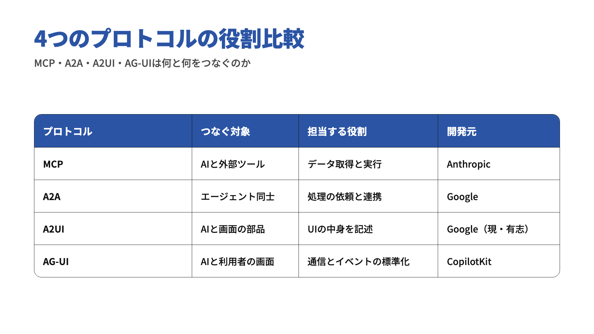 MCP・A2A・A2UI・AG-UIのつなぐ対象と役割を比較した表