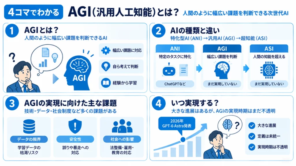 AGI(汎用人工知能)とは?人間を超えるAIはいつ現れるのか!従来AI・ASIとの違いを徹底解説!