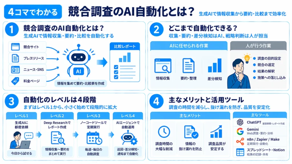 競合調査をAIで自動化する方法！進め方・おすすめツール・プロンプトを解説