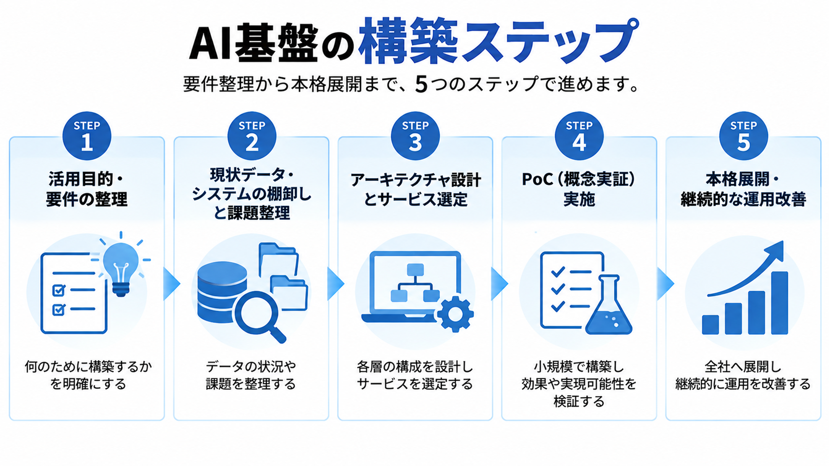 AI基盤構築の5ステップ