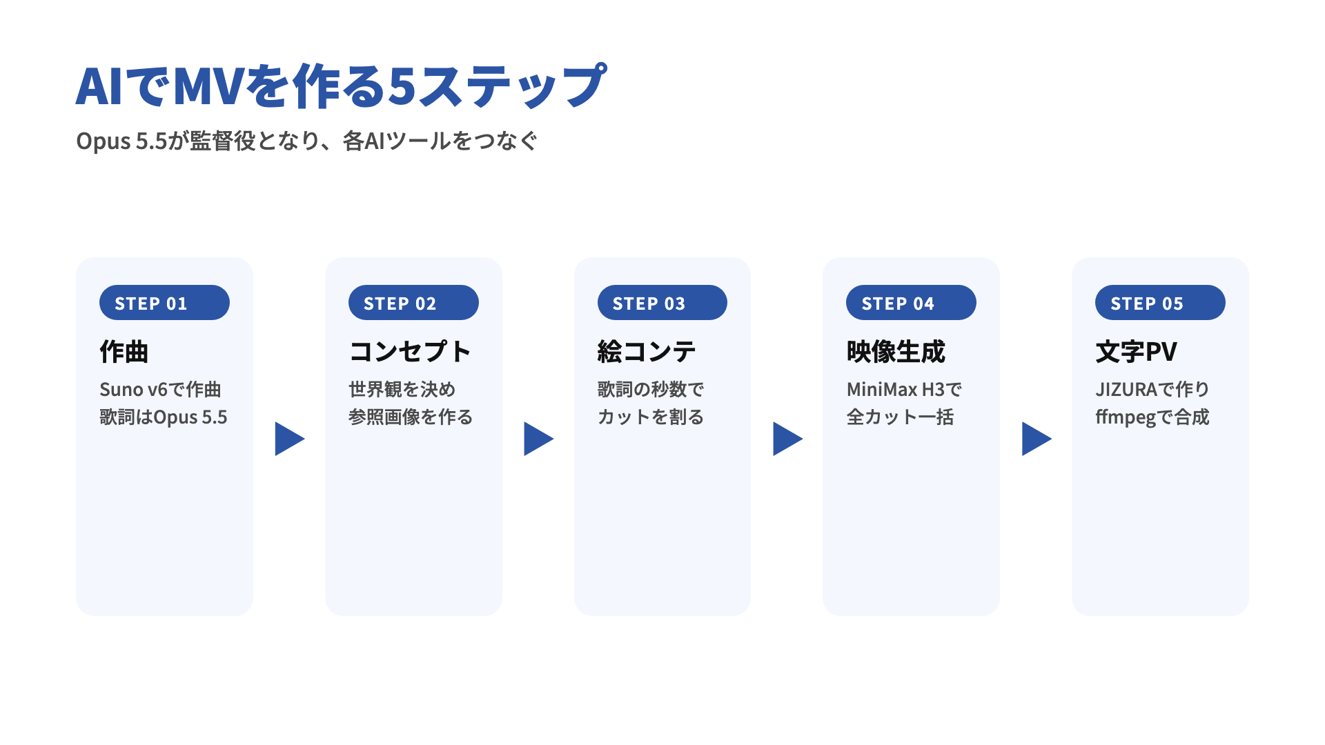 AI MV制作の5ステップ