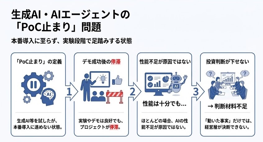 生成AIの「PoC止まり」の定義と、その原因を示した図解。