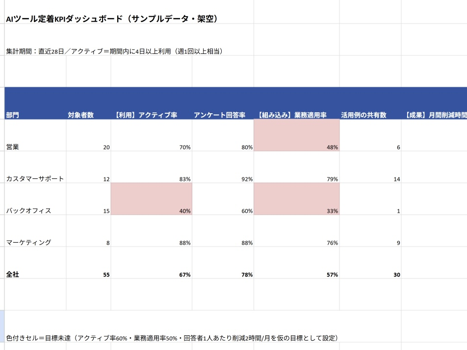 AIツール定着KPIダッシュボードのサンプル画面
