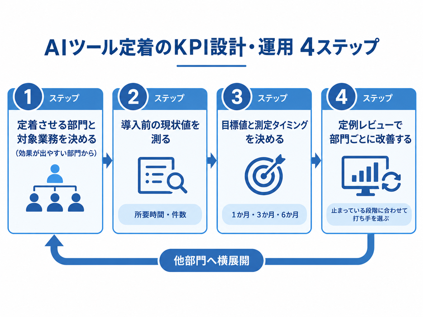 AIツール定着KPIの設計・運用4ステップ