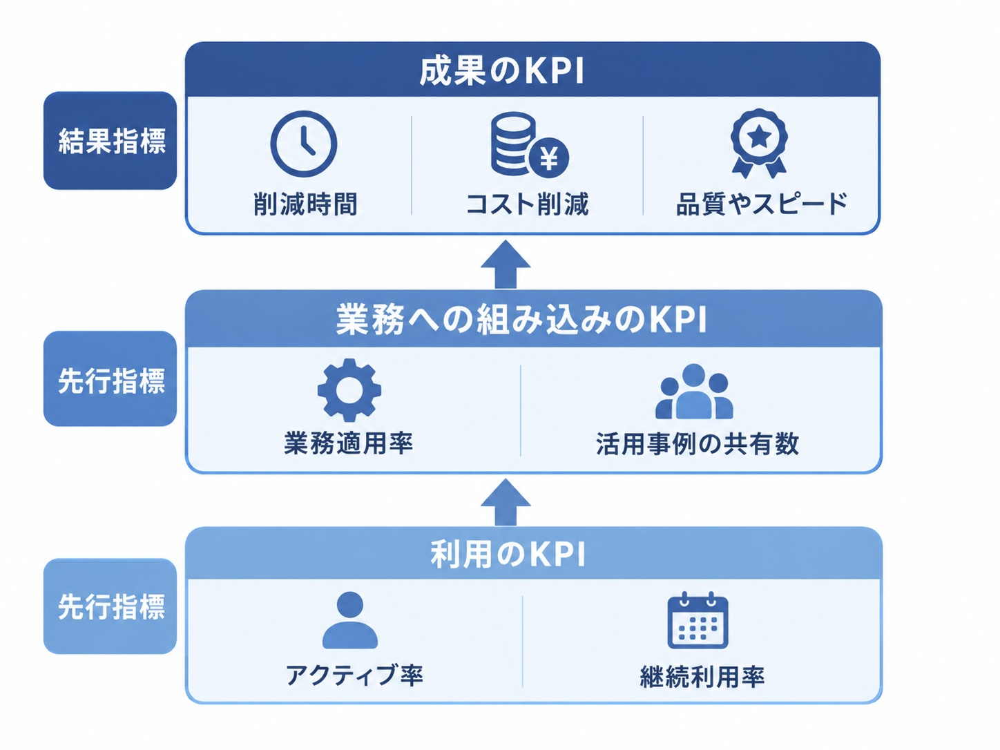 AIツール定着の3段階KPIツリー