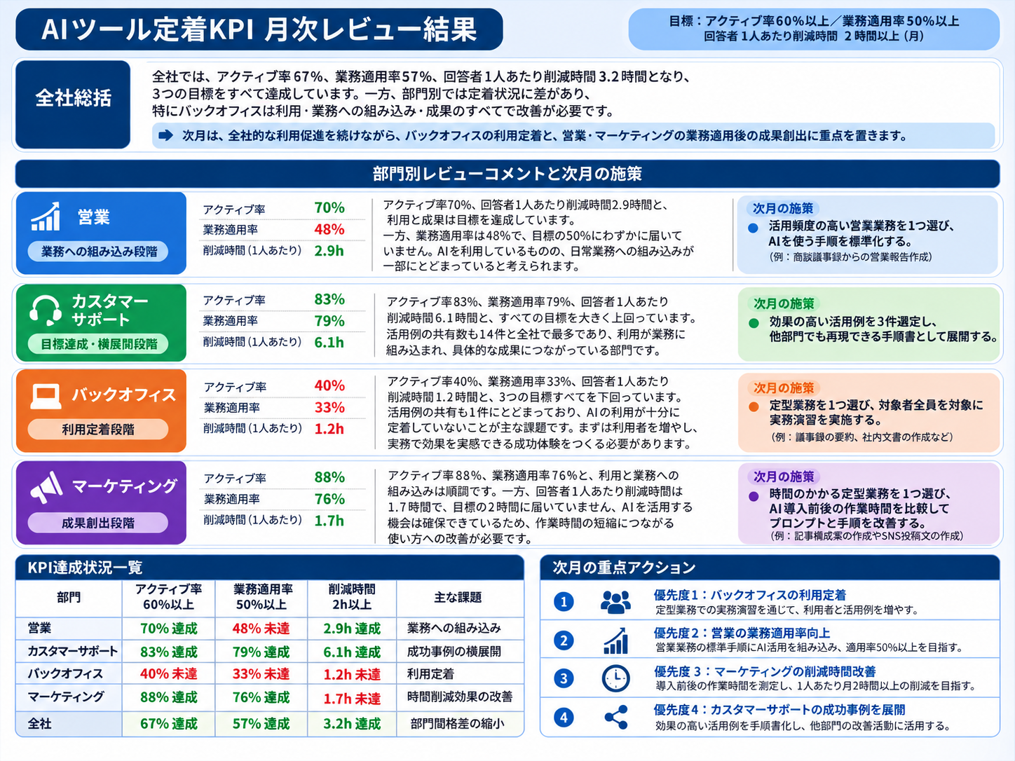 ChatGPTで作成した月次レビューコメント