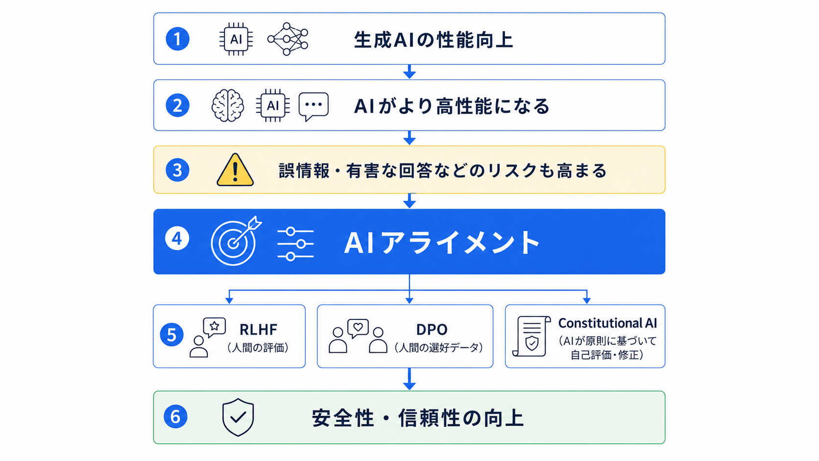 AIアライメントの全体像と、RLHF・DPO・Constitutional AIによって生成AIの安全性・信頼性を向上させる流れを示した図
