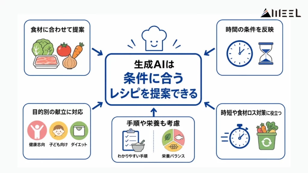 生成AIは料理レシピを提案できる