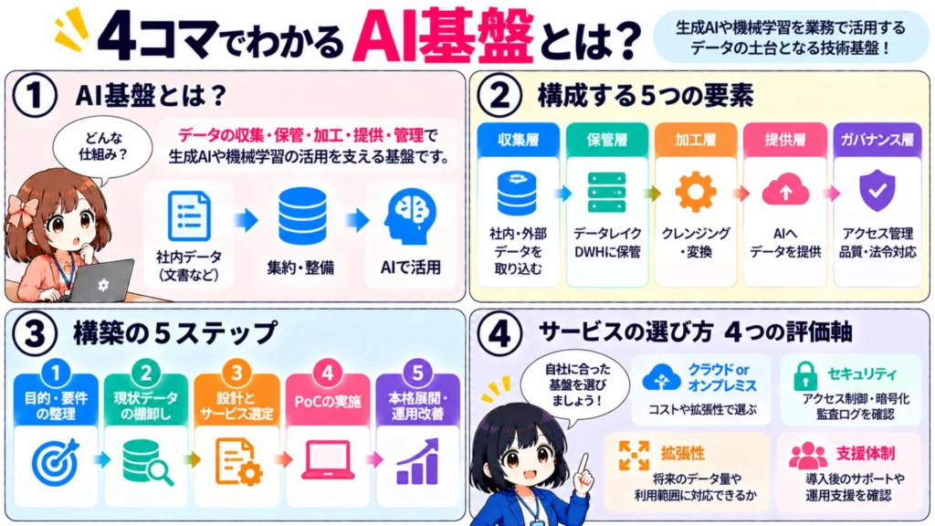 AI基盤とは?構築の進め方・選び方・注意点まで徹底解説