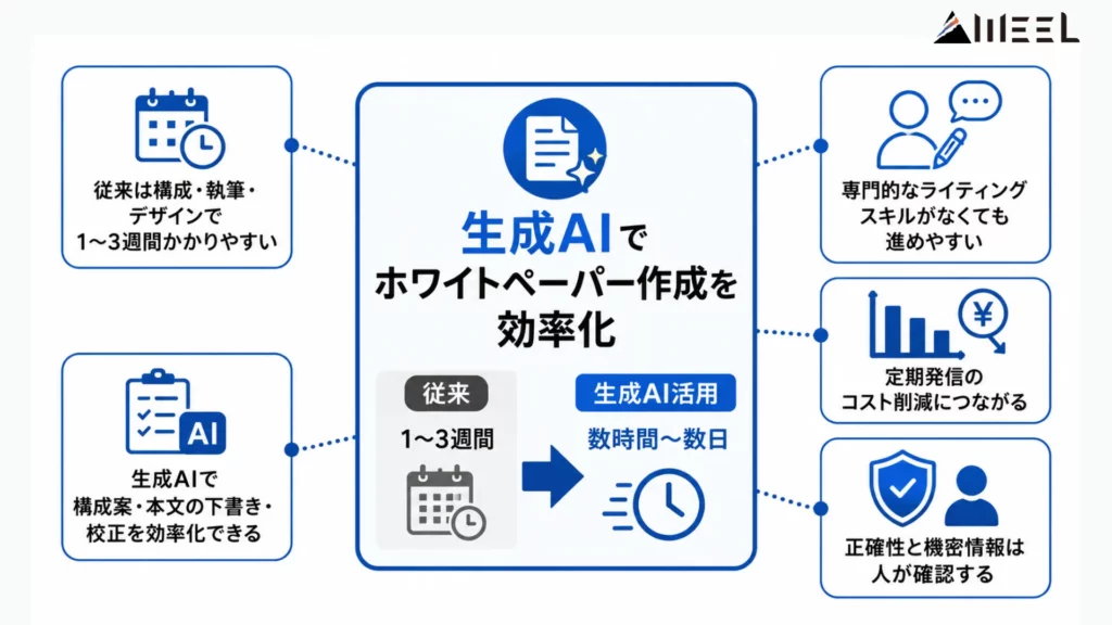 ホワイトペーパーは生成AIで作成できる!
