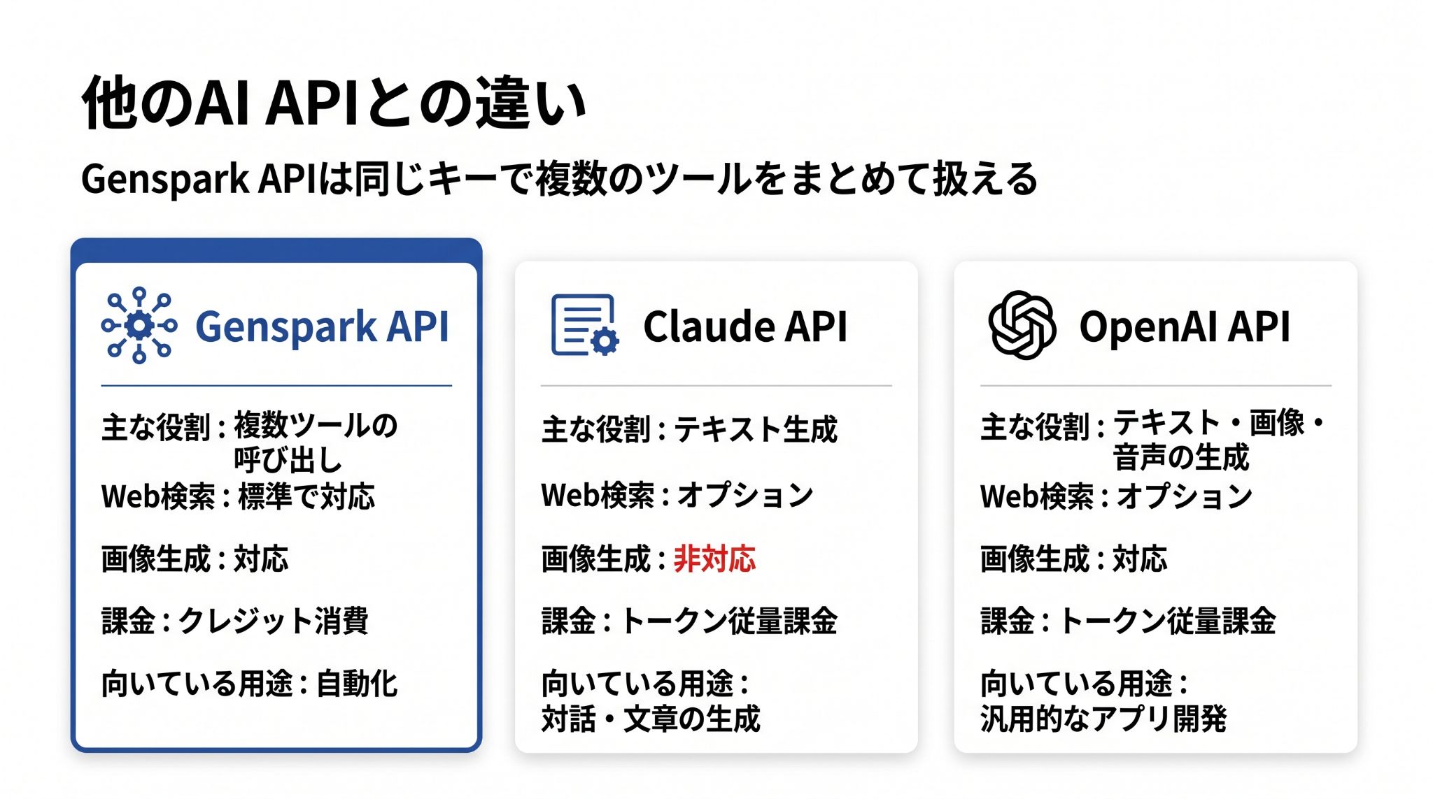 Genspark APIと他の主要AI APIの機能や用途を比較した図解。