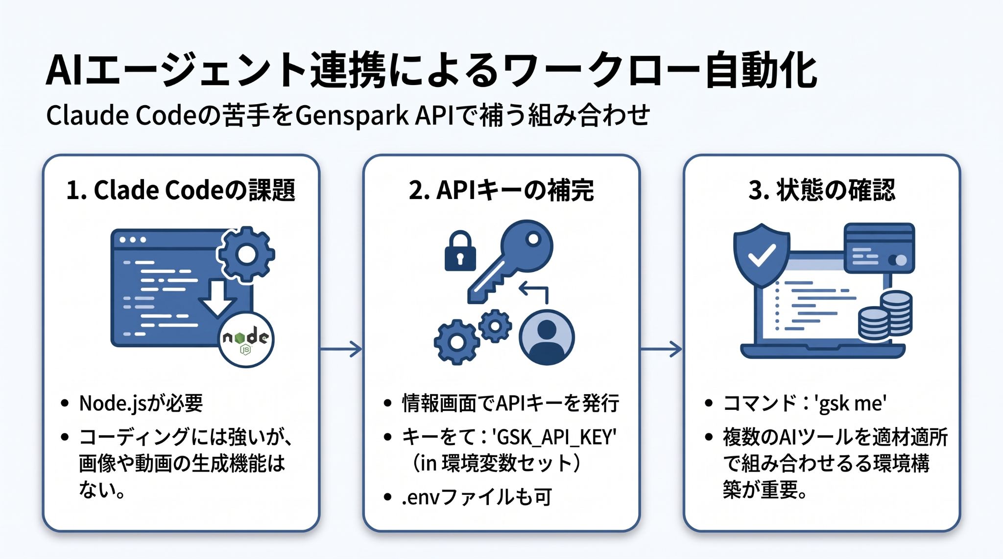 Claude Codeの課題と、Genspark APIを用いた連携フローを示した図解。