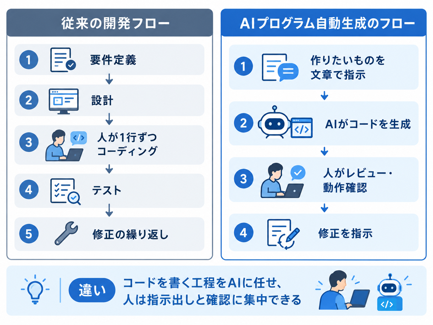 従来の開発とAIプログラム自動生成の流れの比較