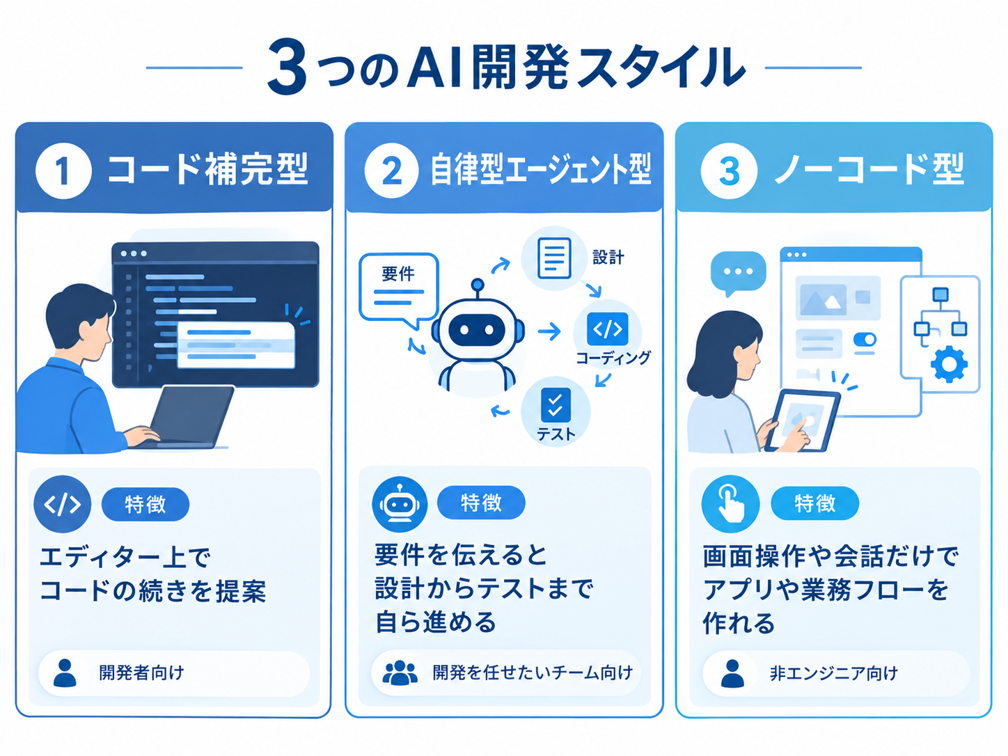 AIプログラム自動生成ツールの3タイプ