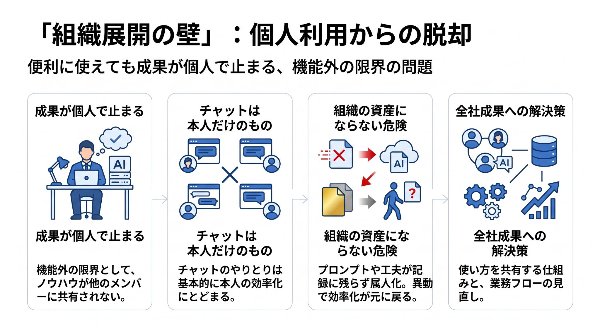 AI活用の「組織展開の壁」と全社展開への解決策を示した図解