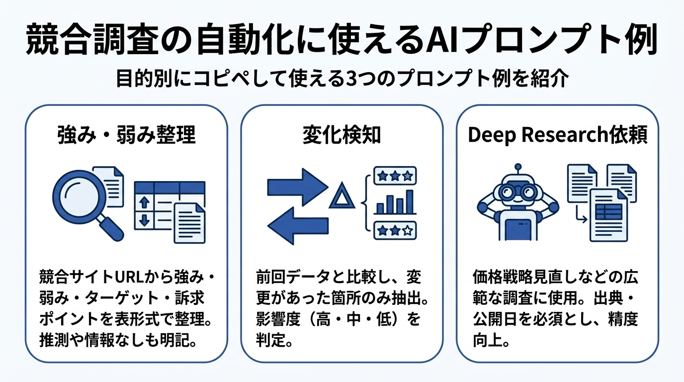 競合調査の自動化に使える3つのAIプロンプト例