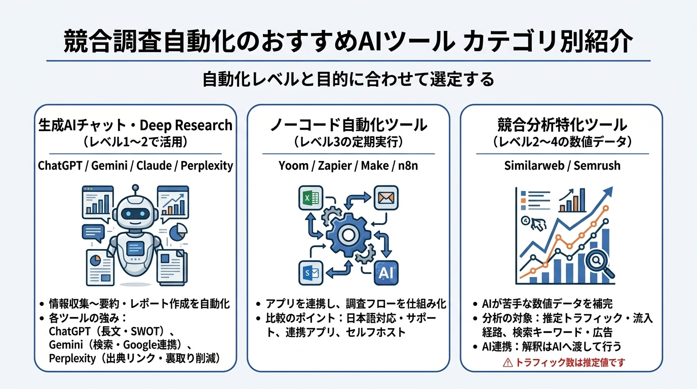 競合調査におすすめのAIツールを3カテゴリでまとめた図解