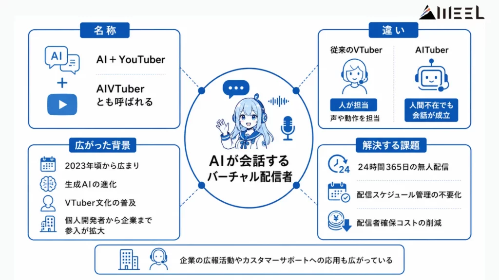 AITuberとは
