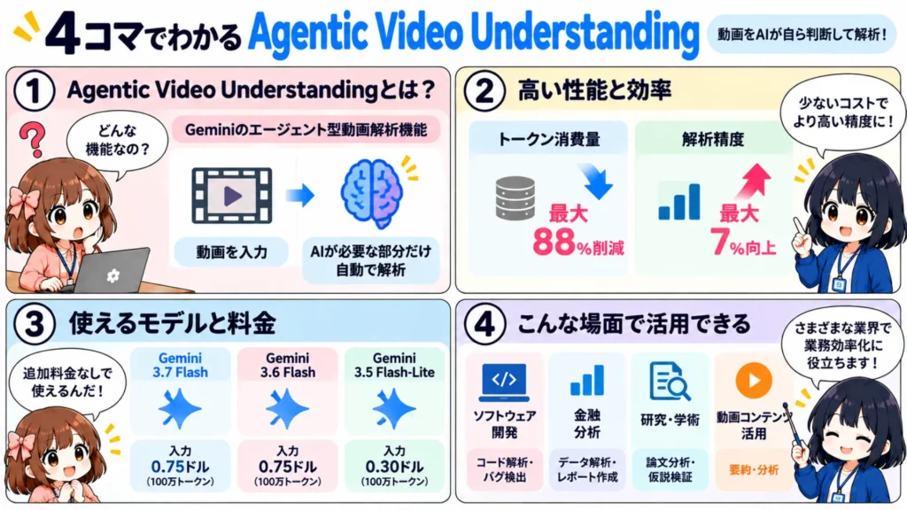 【Agentic Video Understanding】動画解析の常識が変わる!Geminiのトークン消費88%削減を実現するAI動画理解機能を徹底解説