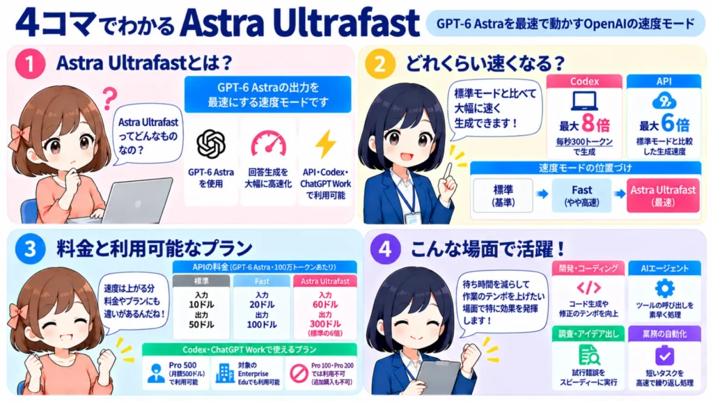 Astra Ultrafastとは?GPT-6 Astraを最大8倍速で動かすモードの料金・使い方・Pro 500との関係を徹底解説
