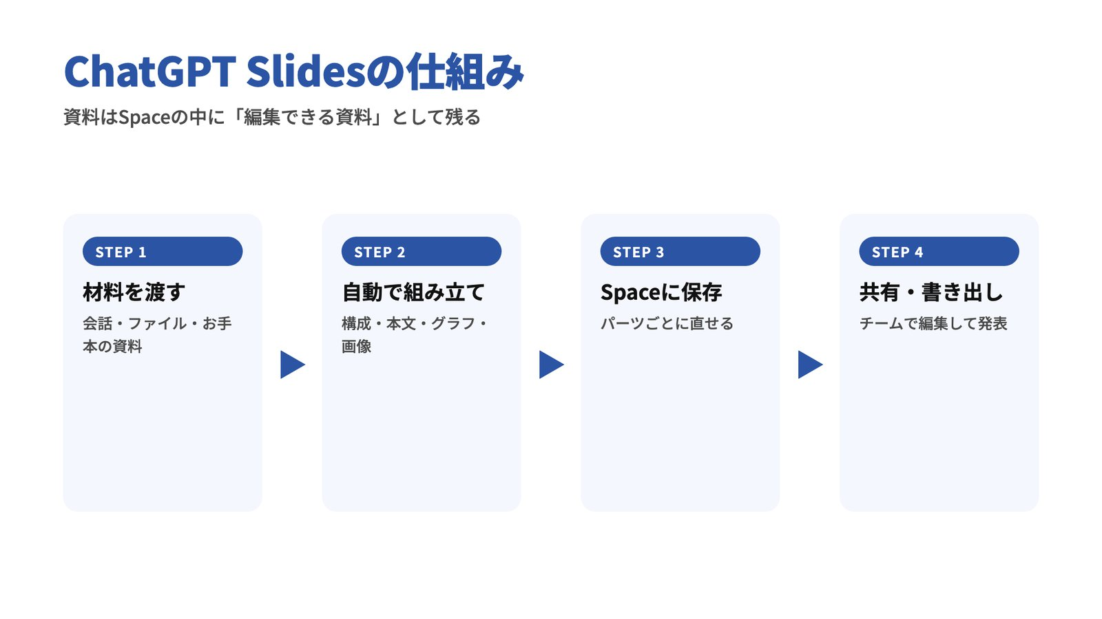 ChatGPT Slidesの仕組み