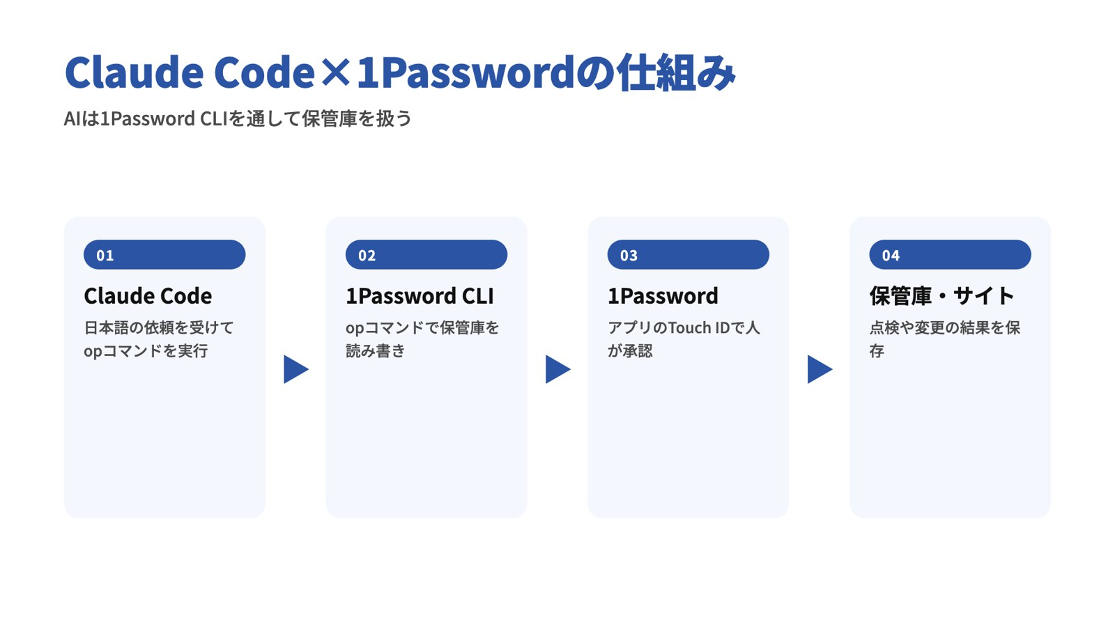 Claude Code×1Passwordの仕組み