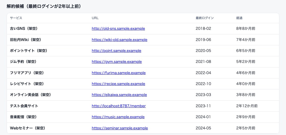 要対応リストと解約候補リスト