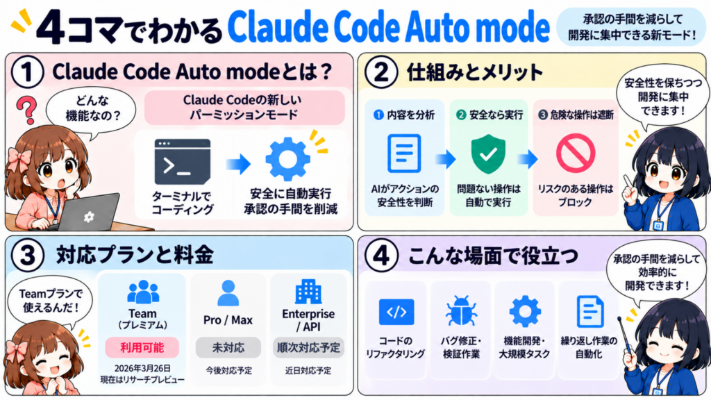 Claude Code 自動承認（Auto mode）とは？仕組みと安全性を徹底解説