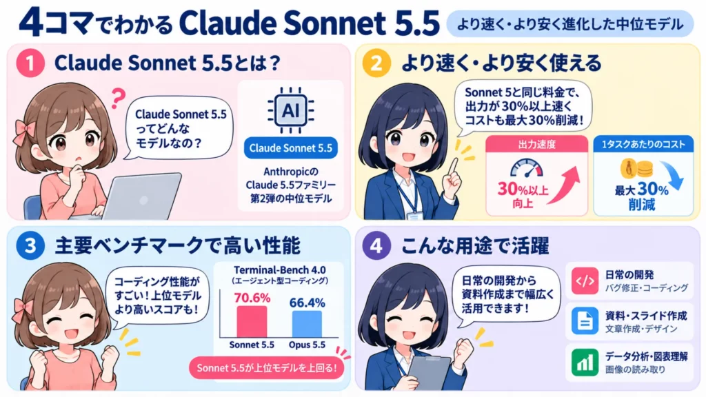 【Claude Sonnet 5.5】Opus 5.5に迫る性能を半額で！特徴・料金・使い方を徹底解説