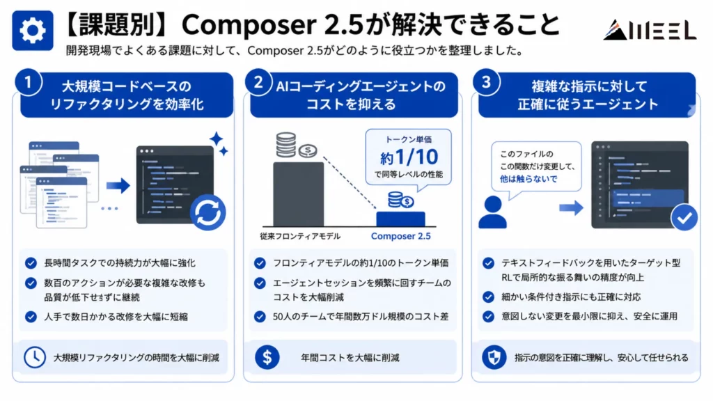 【課題別】Composer 2.5が解決できること