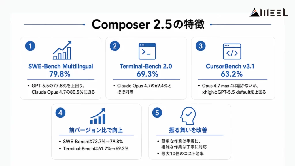 Composer 2.5の特徴