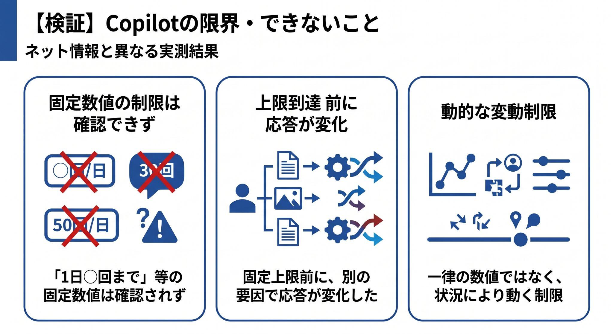 Copilot制限の実測結果(固定数値なし、上限前の変化、動的制限)の図解