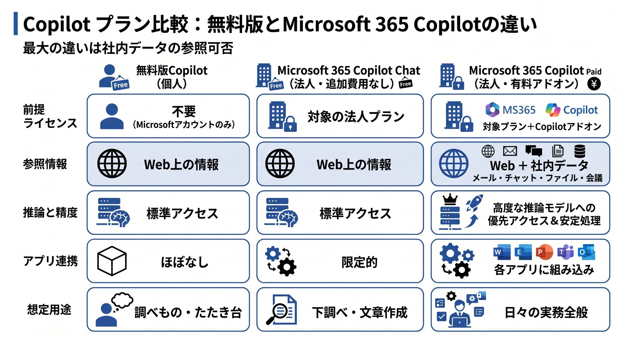 無料版CopilotとMicrosoft 365 Copilotの違いをまとめた機能比較表