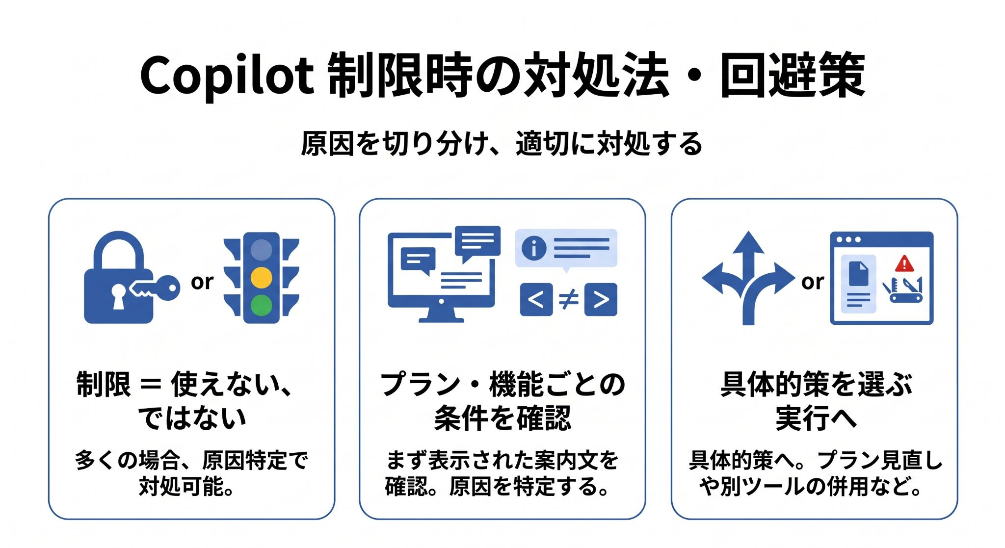 Copilot制限時の対処法・回避策をまとめた図解。原因特定と具体的策(プラン見直し等)の実行を示す