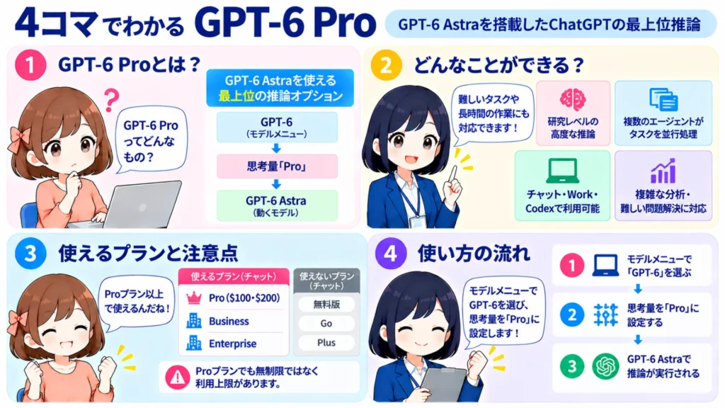 GPT-6 Proとは?GPT-6 Astra搭載のChatGPT最上位推論の特徴・料金・使い方を徹底解説