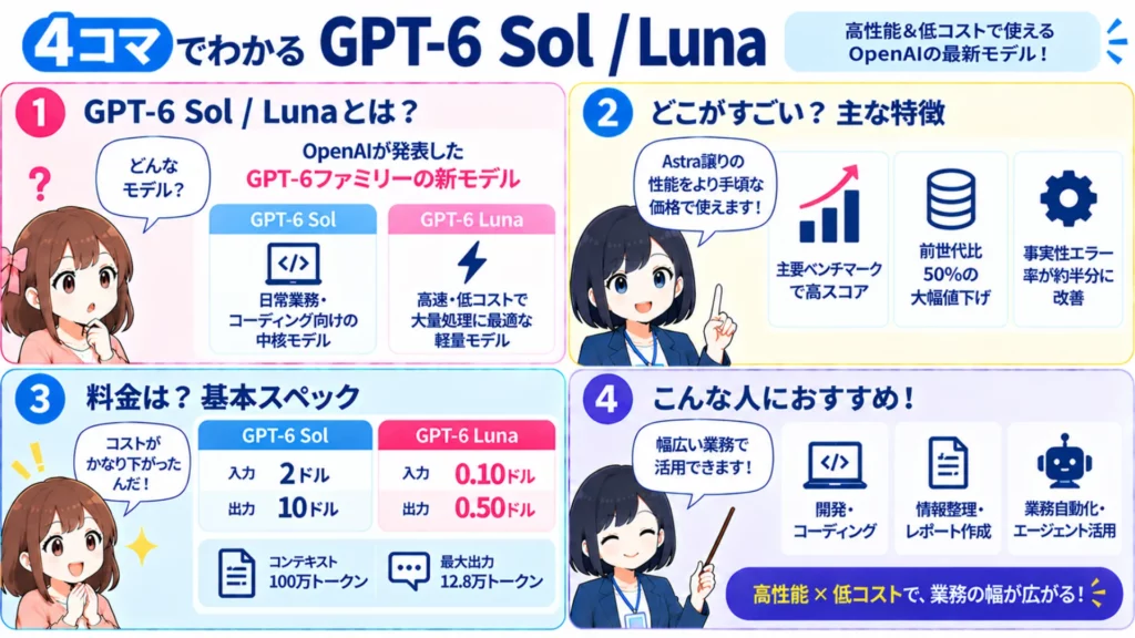 【GPT-6 Sol / Luna】API価格が半額に!GPT-6 Astraの技術を継承した新モデルの性能・料金・使い方を徹底解説