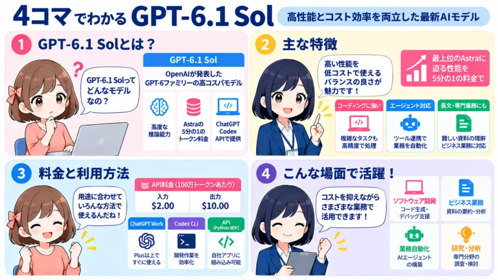 【GPT-6.1 Sol】Astra級の性能を5分の1の価格で!性能・料金・使い方を徹底解説