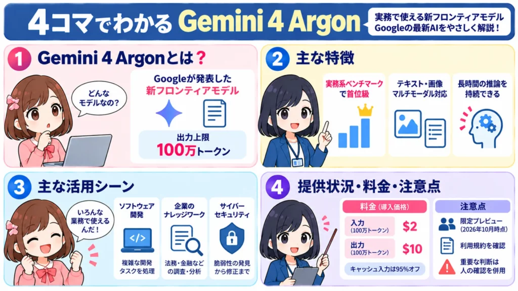 【Gemini 4 Argon】出力100万トークンに対応したGoogleの新フロンティアモデルを徹底解説!