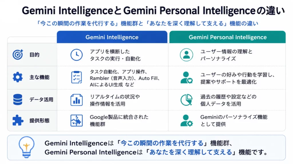 Gemini IntelligenceとGemini Personal Intelligenceの違い