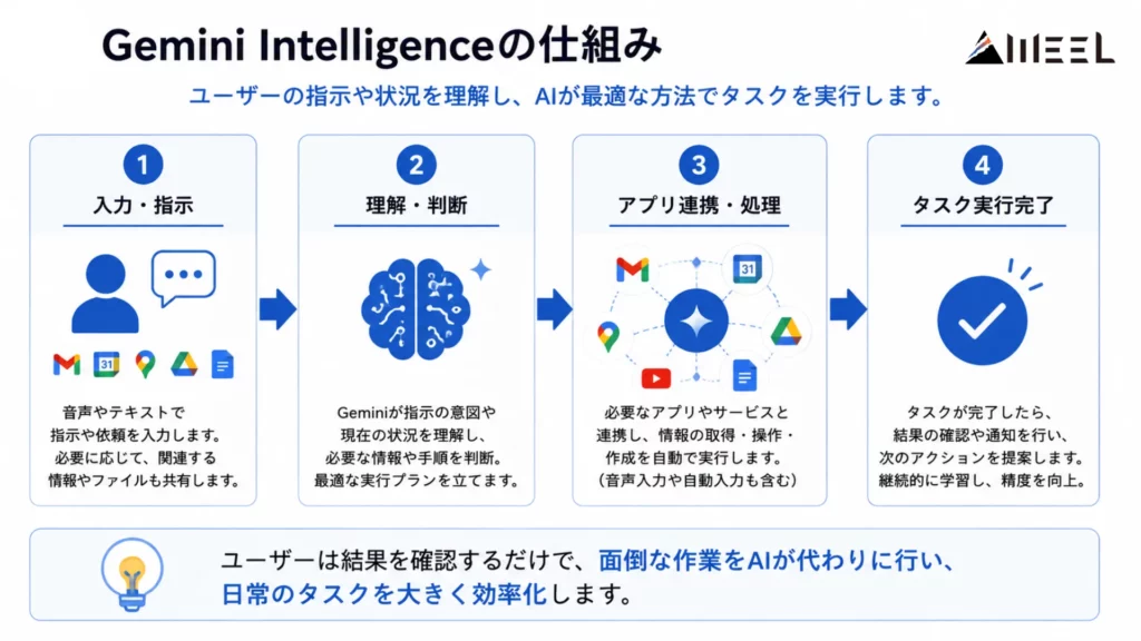 Gemini Intelligenceの仕組み