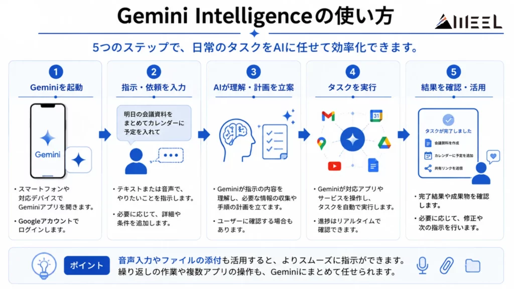Gemini Intelligenceの使い方